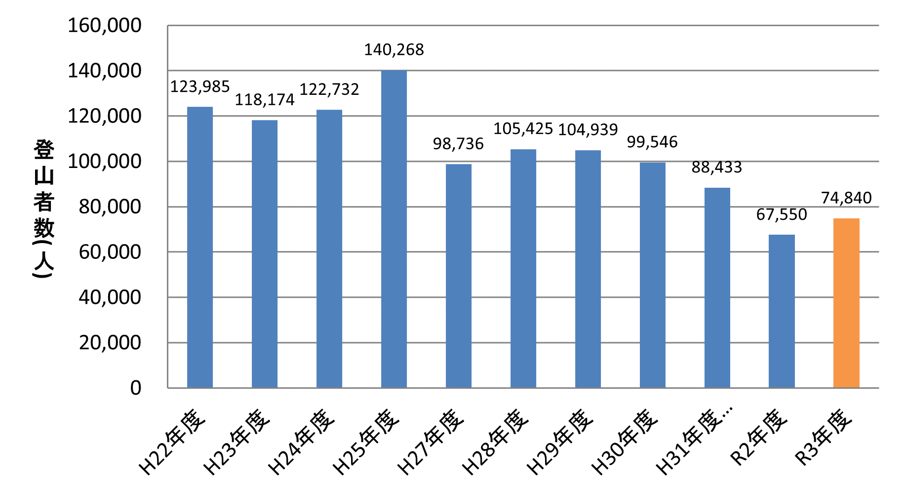 図1:年度別の登山者数(計測値)