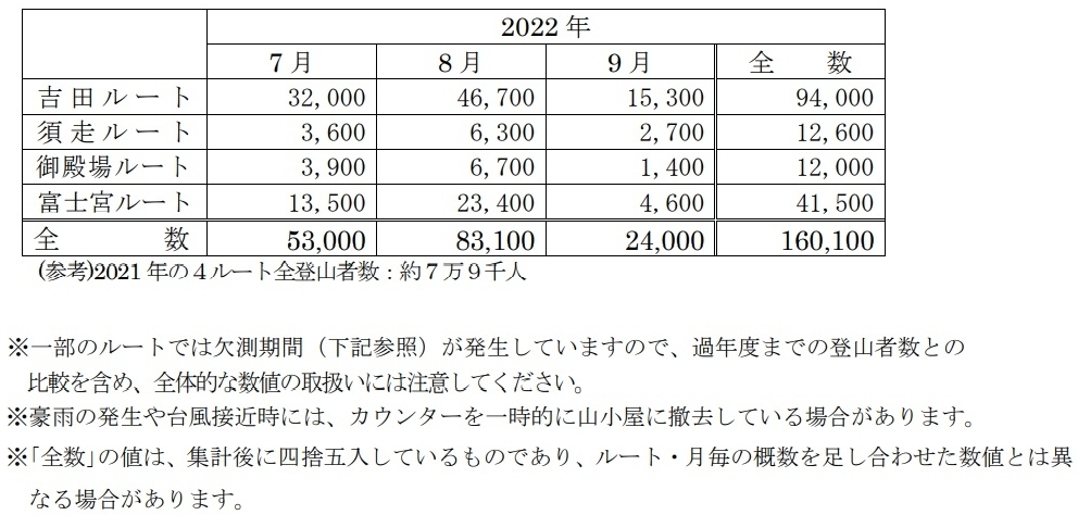 富士山の登山者数及び登山道別の登山者数
