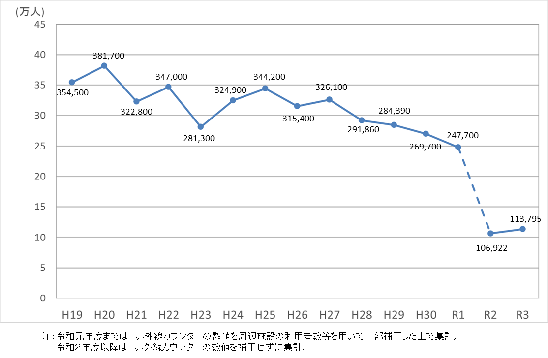 図 尾瀬国立公園の入山者数の推移(参考) 図 尾瀬国立公園の入山者数の推移(参考)