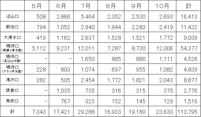 表 尾瀬国立公園の入山口ごとの月別入山者数(令和3年5月~10月) 表 尾瀬国立公園の入山口ごとの月別入山者数(令和3年5月~10月)