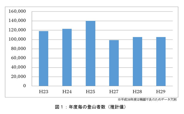 年別登山者数の推移