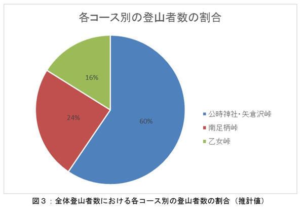 コース別登山者数の割合