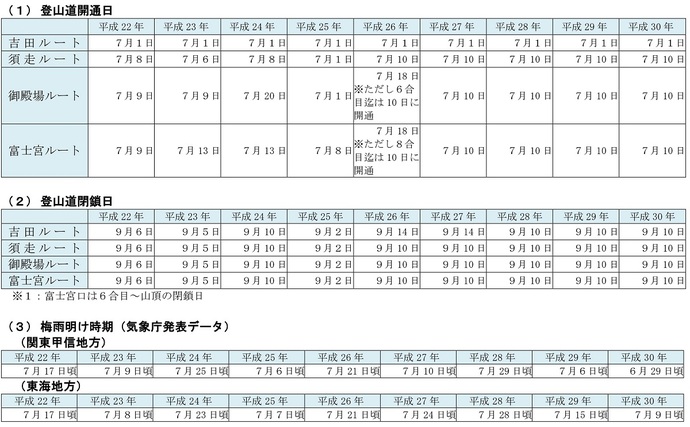 登山者数に影響を及ぼすと考えられる予条件１～３