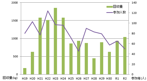 回収量の推移