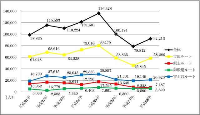 図１：富士山の全登山者数及び各登山道別登山者数の比較