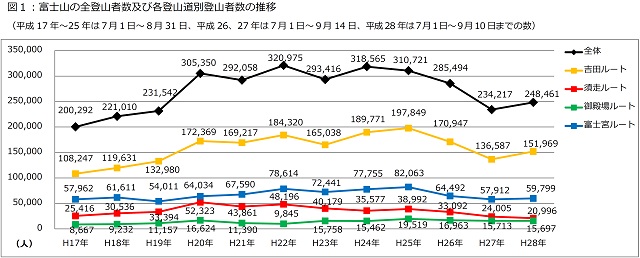 図１：富士山の全登山者及び各登山道別登山者数の推移PDF