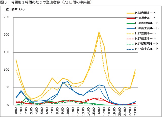 図３：時間別1時間あたりの登山者数（72日間の中央値）