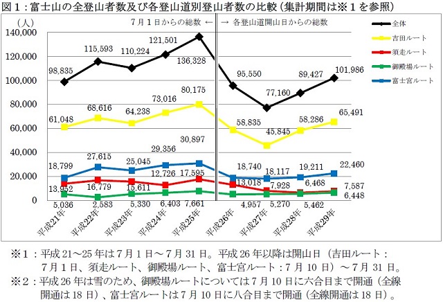 登山道別登山者数の比較
