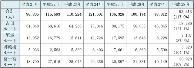 表１平成21年度以降の富士山登山者数比較
