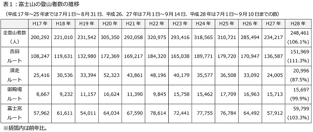 表１：富士山の登山者数の推移PDF