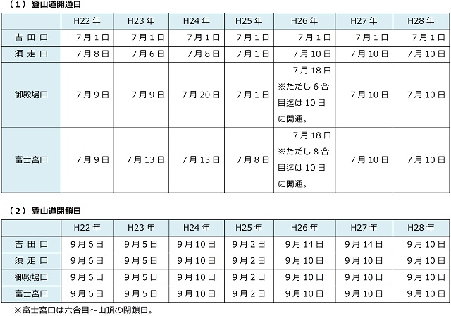 登山道開通・閉山期間