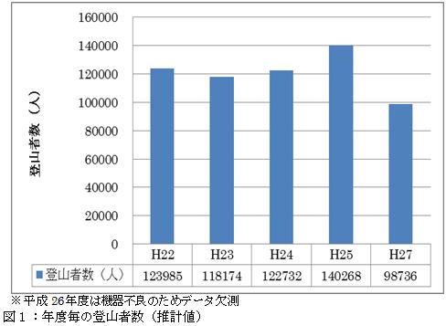 図１年度ごとの登山者数（推計値）