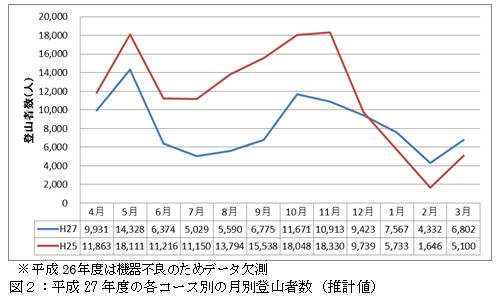 図２平成27年度の各コース別の月別登山者数