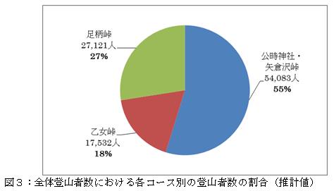 図３全体登山者数における各コース別の登山者割合