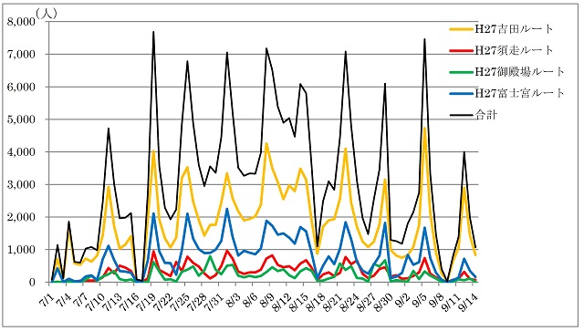 図2:各登山道における日別登山者数 図2:各登山道における日別登山者数