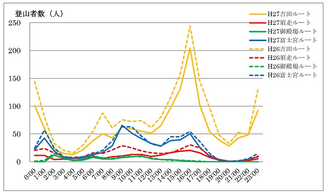 図3:時間別1時間あたりの登山者数(76日間の中央値) 図3:時間別1時間あたりの登山者数(76日間の中央値)