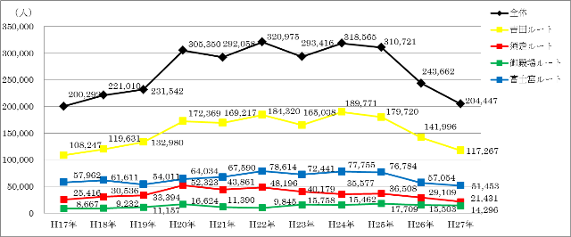 図1 富士山の全登山者数及び各登山道別登山者数の比較(7月1日~8月31日) 図1 富士山の全登山者数及び各登山道別登山者数の比較(7月1日~8月31日)