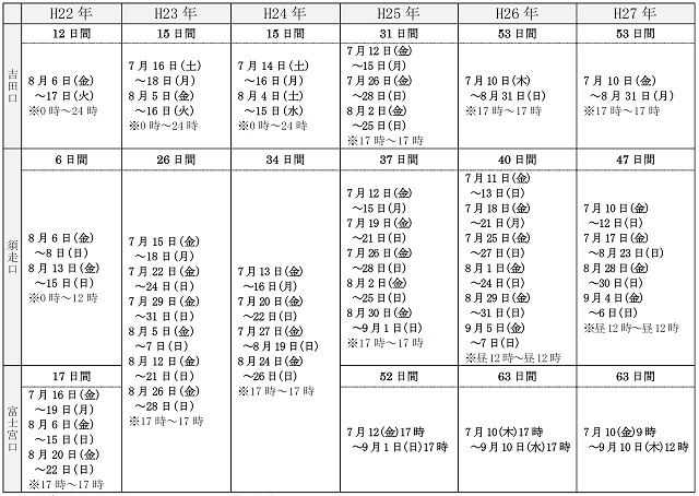 表:マイカー規制の日数 表:マイカー規制の日数