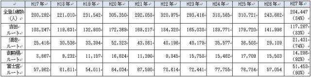 表1 平成17年以降の富士登山者数の比較(7月1日~8月31日) 表1 平成17年以降の富士登山者数の比較(7月1日~8月31日)