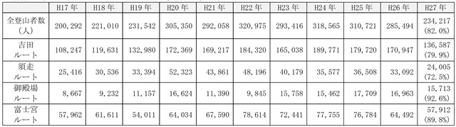 表１：富士山の登山者数の推移