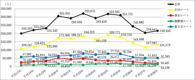 図１：富士山の全登山者数及び各登山道別登山者数の比較