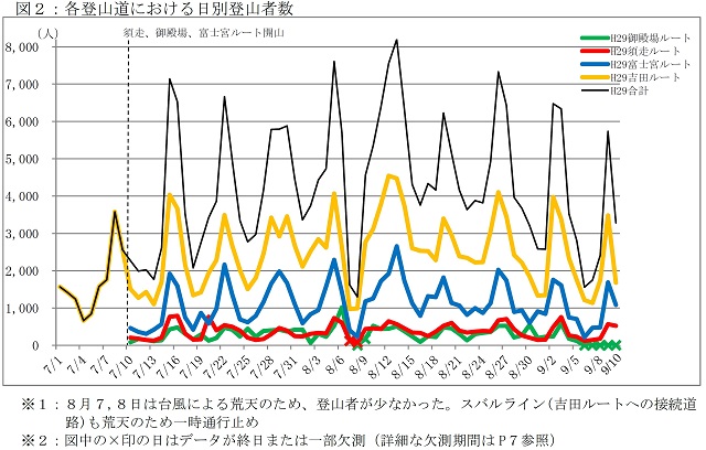 図２：各登山道の日別登山者数