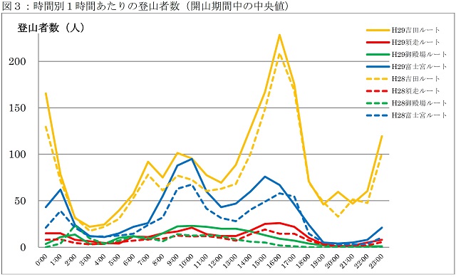 図３：時間別1時間あたりの登山者数