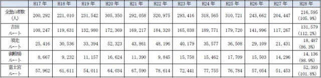 表１：平成17年以降の富士登山者数の比較