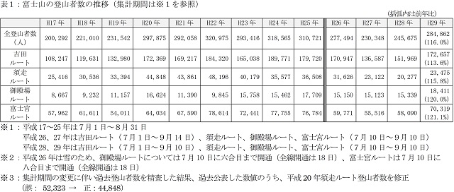 表１：富士山の登山者数の推移