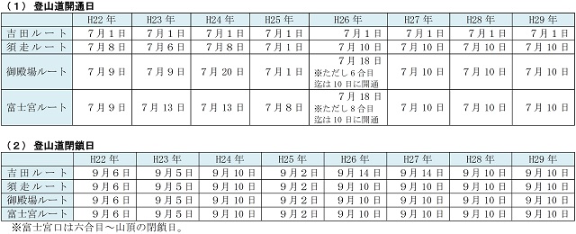 登山道開通・閉鎖日期間一覧