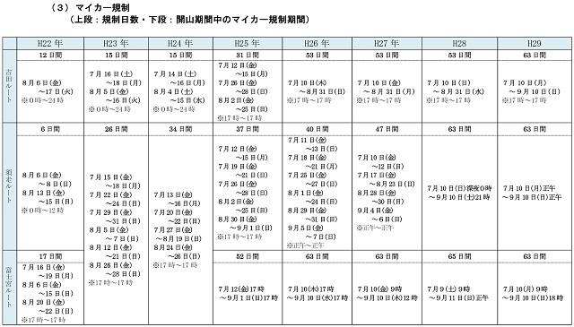 マイカー規制一覧
