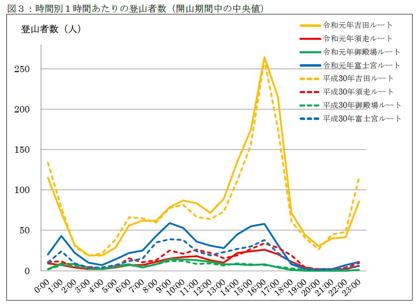 図3:時間別1時間あたりの登山者数(開山期間中の中央値