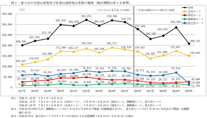 図１：富士山の全登山者数及び各登山道別登山者数の推移