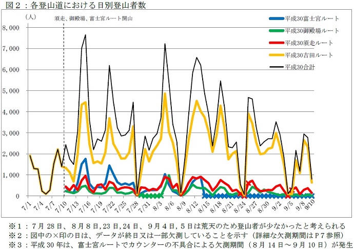 図２：各登山道における日別登山者数