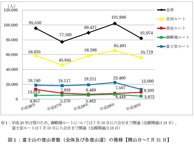 図１：富士山の登山者数（全体及び各登山道）の推移折れ線グラフ