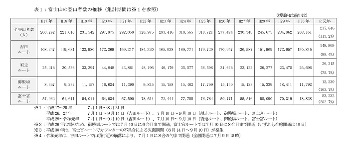 表1:富士山の登山者数の推移
