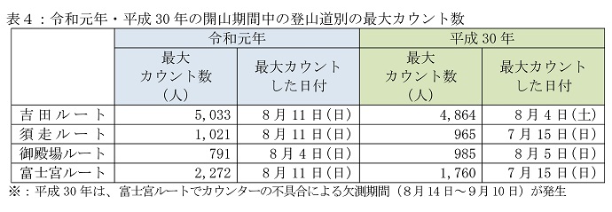 表4:令和元年・平成30年の開山期間中の登山道別の最大カウント数