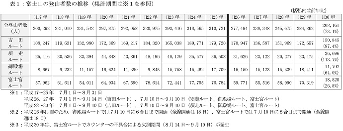 表１：富士山の登山者数の推移