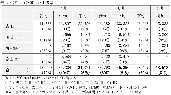 表２:富士山の旬別登山者数
