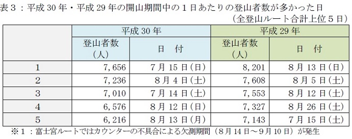 表３：平成30年・平成29年の開山期間中の１日あたりの登山者数が多かった日