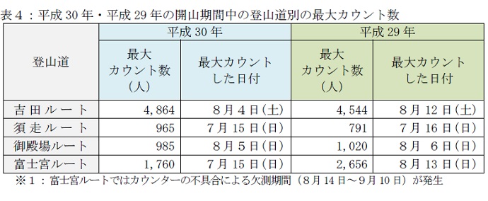 表４：平成30年・平成29年の開山期間中の登山道別の最大カウント数