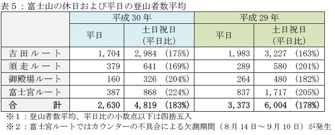 表５：富士山の休日および平日の登山者数平均