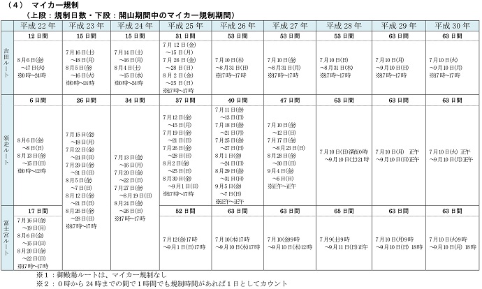 登山者数に影響を及ぼすと考えられる予条件４