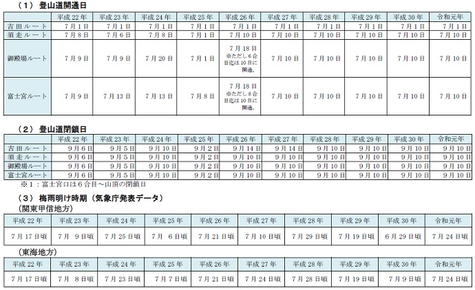 【参考】登山者数に影響を及ぼすと考えられる予条件(1)~(3)