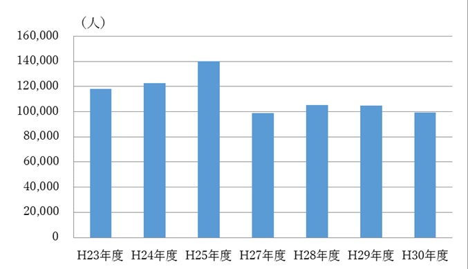 図１：年度別の登山者数（推計値）