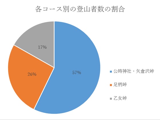 図３：全体登山者数におけるコース別の登山者数の割合（推計値）