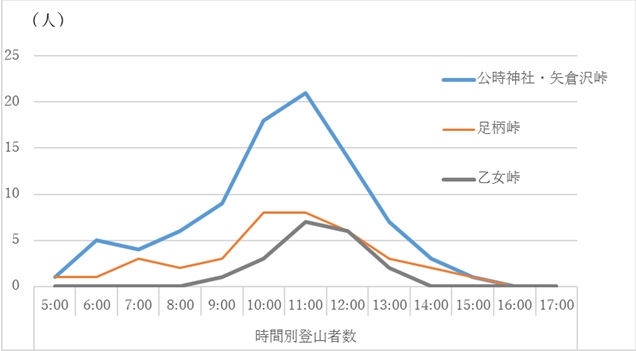 図４：平成30年度のコース別・時間別登山者数の推移(計測値、中央値)