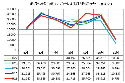 図：赤沼分岐登山者カウンターによる月別利用者数【単位：人】