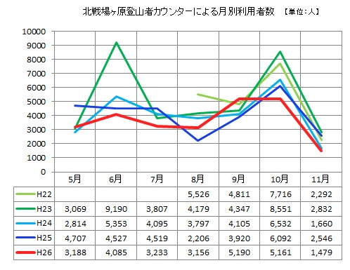図：北戦場ヶ原登山者カウンターによる月別利用者数【単位：人】