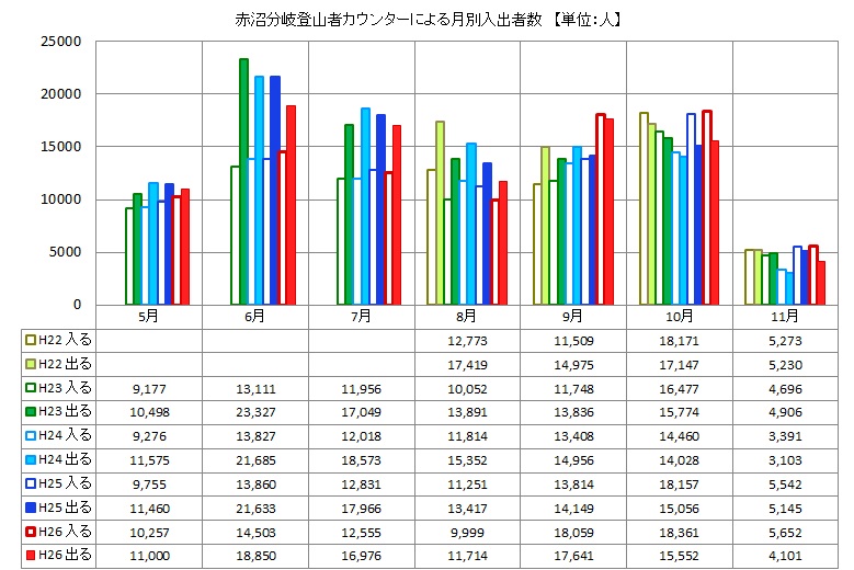 図：赤沼分岐登山者カウンターによる月別入出者数【単位：人】